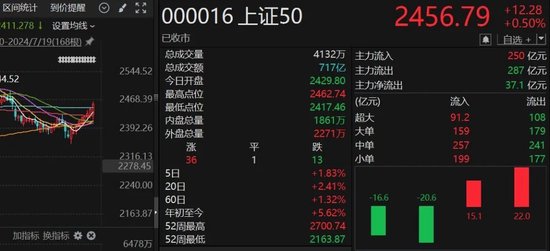 被中央汇金持续买入，大盘ETF为何吃香？ 被中心
汇金连续买入，大盘ETF为何吃香？ 时时快讯