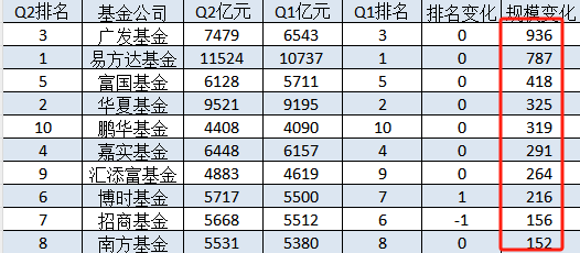 十大基金公司2024Q2规模增长排名：广发基金规模增长936亿元，易方达规模增加787亿，富国基金规模增加418亿 十大基金公司2024Q2规模增长排名：广发基金规模增长936亿元，易方达规模增长
787亿，富国基金规模增长
418亿 时时快讯