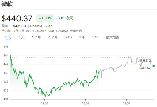 微软全球大崩溃！发生了什么？ 微软环球
大瓦解
！发生了什么？ 时时快讯