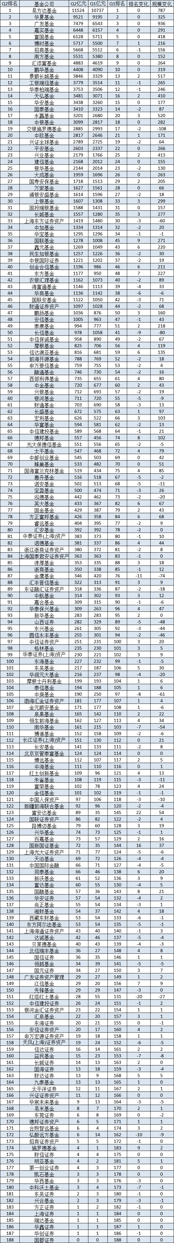 2024二季度招商基金排名降落
一位，被博时基金反超 时时快讯