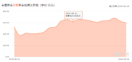 金鹰基金2024Q2非货规模缩水74亿，排名从第76位降至87位，公司总经理为周蔚，上任两年多公司总规模不增反降 金鹰基金2024Q2非货规模缩水74亿，排名从第76位降至87位，公司总司理
为周蔚，上任两年多公司总规模不增反降 时时快讯