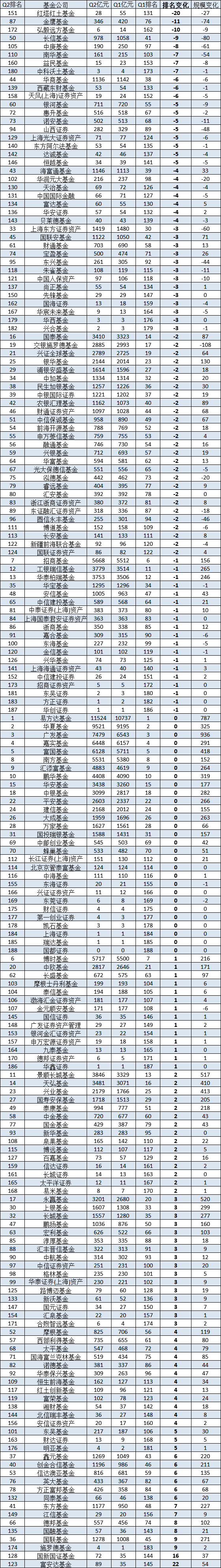 金鹰基金2024Q2非货规模缩水74亿，排名从第76位降至87位，公司总司理
为周蔚，上任两年多公司总规模不增反降 金鹰基金2024Q2非货规模缩水74亿，排名从第76位降至87位，公司总司理
为周蔚，上任两年多公司总规模不增反降 时时快讯