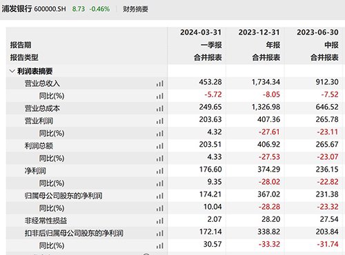 浦发银行迎“70后”新行长 ,“一正五副”高管架构正式成型 浦发银行迎“70后”新行长 ,“一正五副”高管架构正式成型 时时快讯
