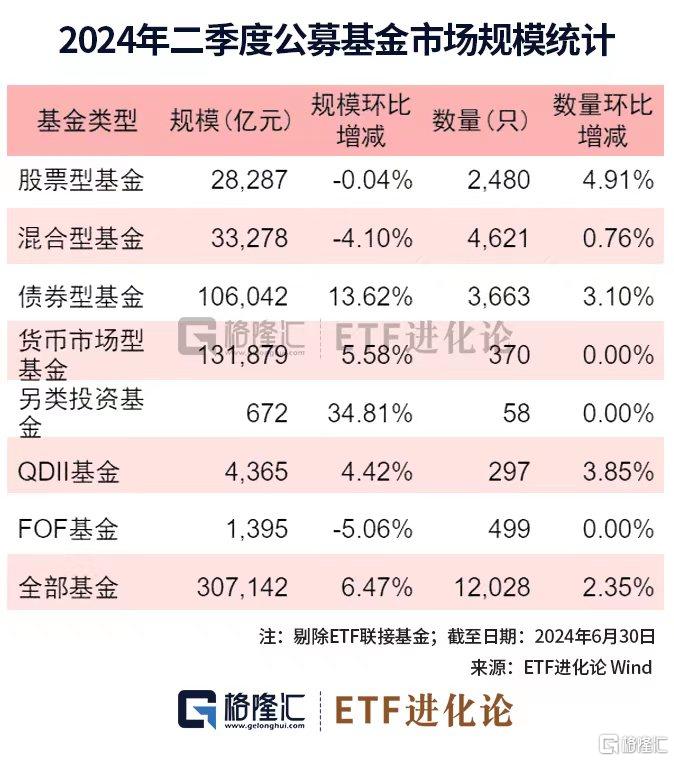 图解公募基金2024年二季报：加仓红利资产、科技、资源品板块，对港股配比明显回升 图解公募基金2024年二季报：加仓红利资产、科技、资源品板块，对港股配比显着
回升 时时快讯