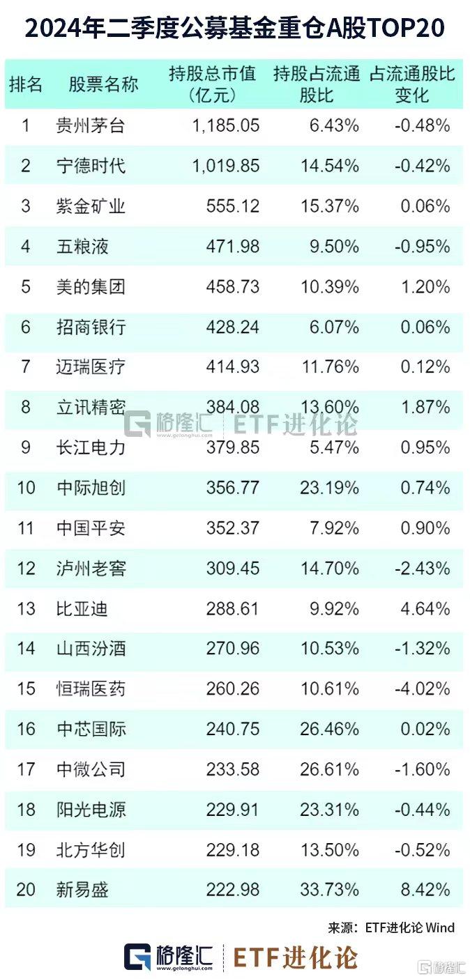 图解公募基金2024年二季报：加仓红利资产、科技、资源品板块，对港股配比明显回升 图解公募基金2024年二季报：加仓红利资产、科技、资源品板块，对港股配比显着
回升 时时快讯