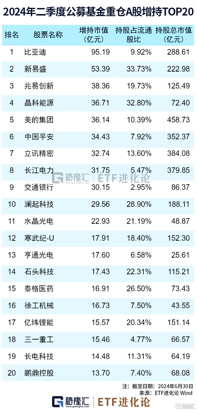 图解公募基金2024年二季报：加仓红利资产、科技、资源品板块，对港股配比明显回升 图解公募基金2024年二季报：加仓红利资产、科技、资源品板块，对港股配比显着
回升 时时快讯