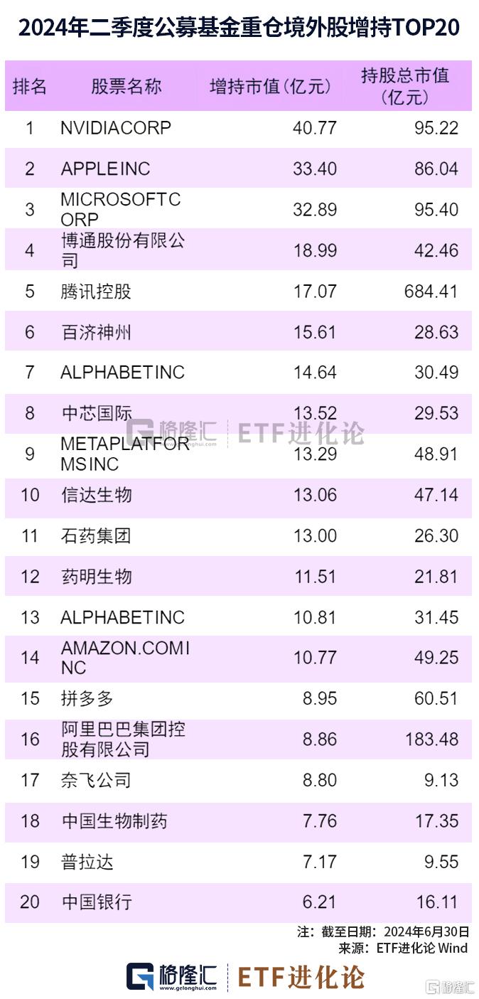 图解公募基金2024年二季报：加仓红利资产、科技、资源品板块，对港股配比明显回升 图解公募基金2024年二季报：加仓红利资产、科技、资源品板块，对港股配比显着
回升 时时快讯