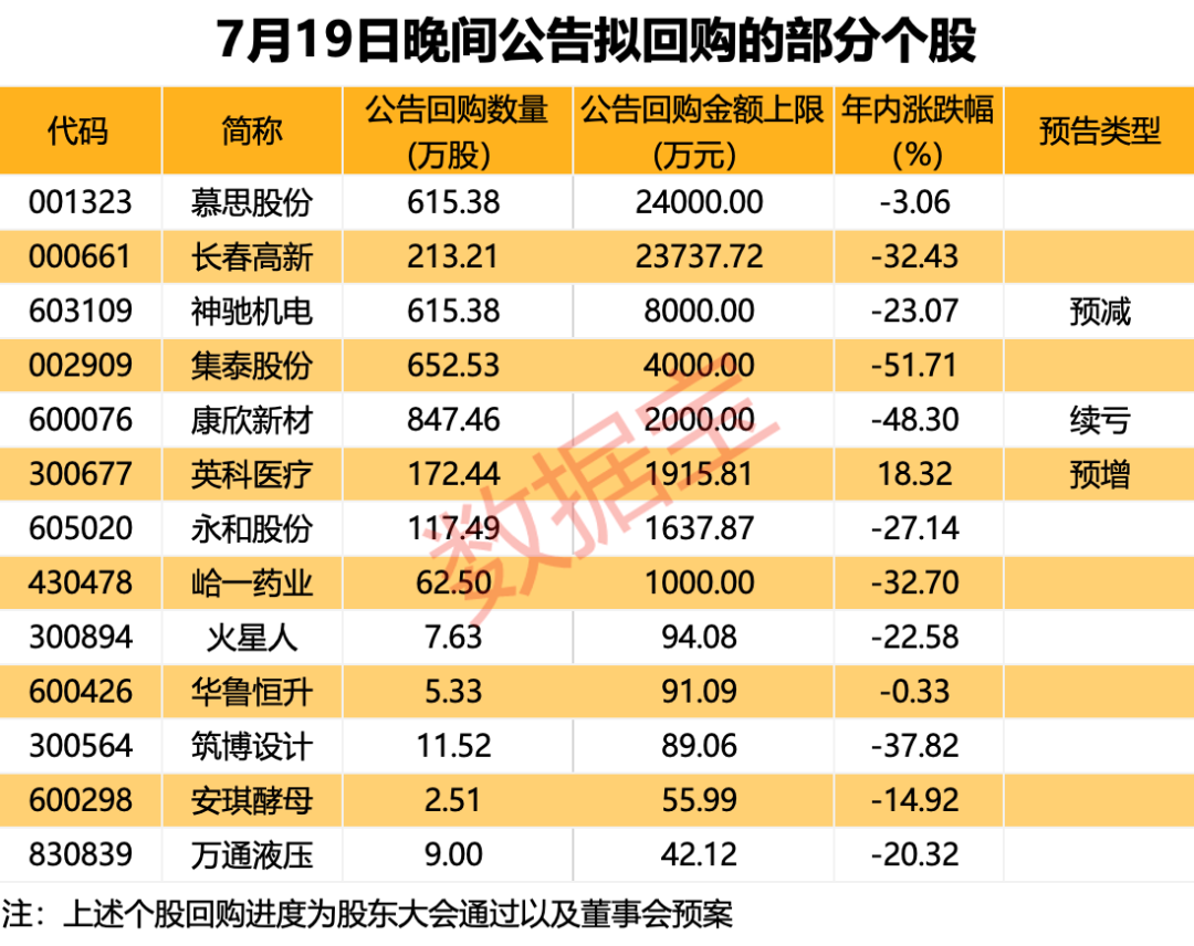 一夜50家，回购公告热潮持续！下周解禁市值规模近千亿元，5只解禁股业绩预忧 一夜50家，回购公告高潮连续！下周解禁市值规模近千亿元，5只解禁股业绩预忧 时时快讯