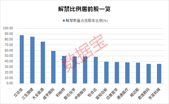 一夜50家，回购公告热潮持续！下周解禁市值规模近千亿元，5只解禁股业绩预忧 一夜50家，回购公告高潮连续！下周解禁市值规模近千亿元，5只解禁股业绩预忧 时时快讯