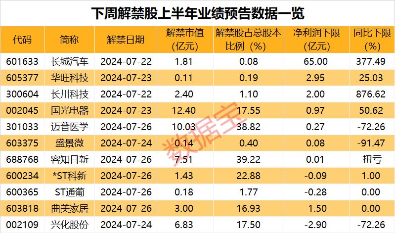 一夜50家，回购公告热潮持续！下周解禁市值规模近千亿元，5只解禁股业绩预忧 一夜50家，回购公告高潮连续！下周解禁市值规模近千亿元，5只解禁股业绩预忧 时时快讯