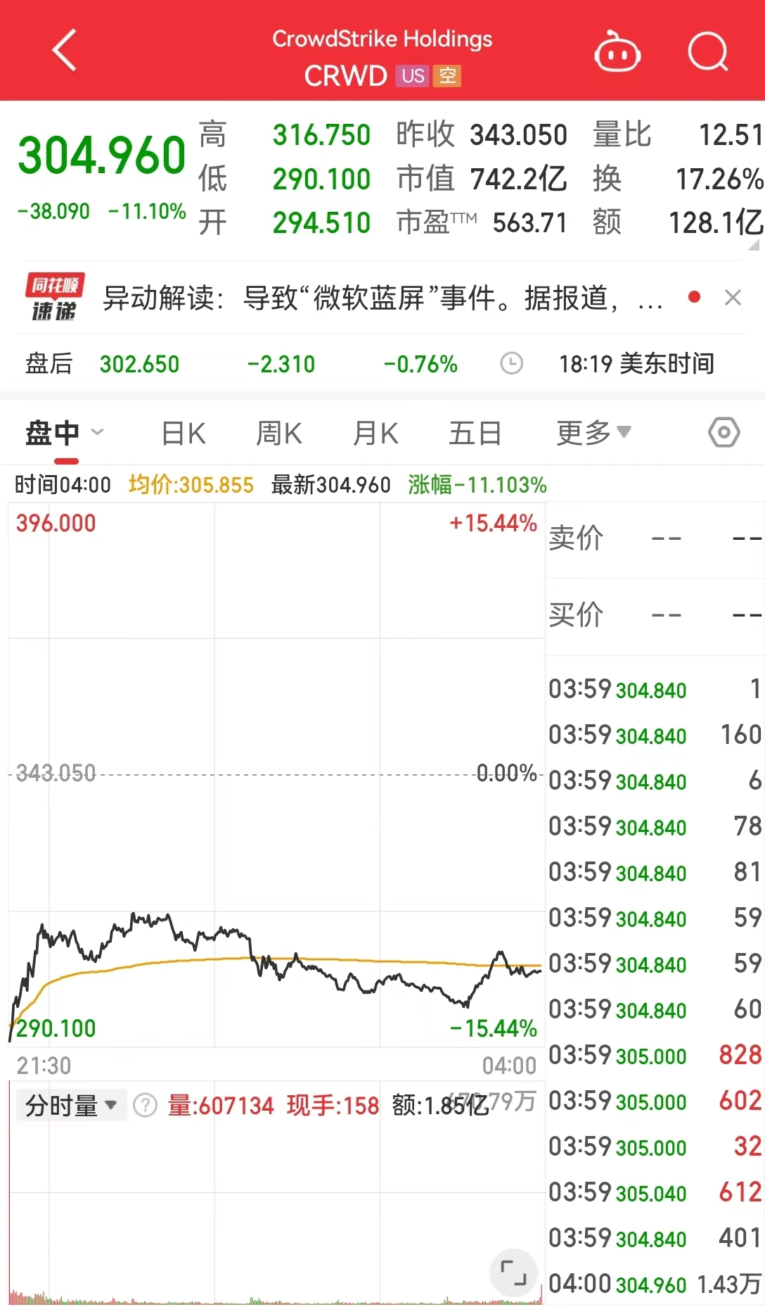 道指跌超377点，罗杰斯警告：美股将重回熊市！将部署2000台送货机器人，这家公司一度大涨近200% 道指跌超377点，罗杰斯告诫
：美股将重回熊市！将摆设
2000台送货呆板
人，这家公司一度大涨近200% 时时快讯