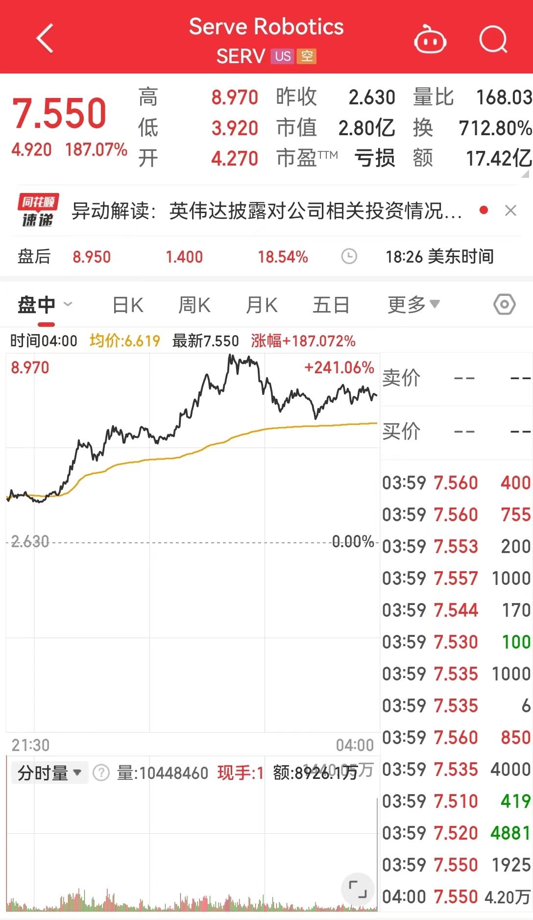 道指跌超377点，罗杰斯警告：美股将重回熊市！将部署2000台送货机器人，这家公司一度大涨近200% 道指跌超377点，罗杰斯告诫
：美股将重回熊市！将摆设
2000台送货呆板
人，这家公司一度大涨近200% 时时快讯