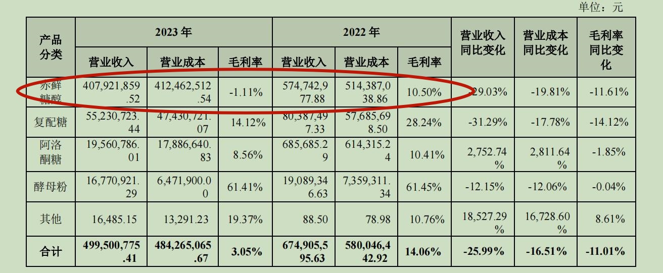 三元生物赤藓糖醇遭欧盟征收156.7%临时反倾销税，“网红代糖”已沦为亏本买卖 三元生物赤藓糖醇遭欧盟征收156.7%临时反倾销税，“网红代糖”已沦为亏本交易
 时时快讯