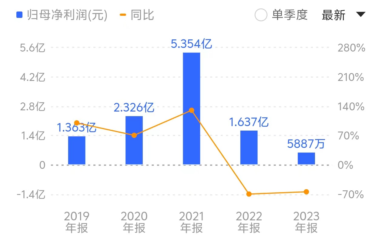 三元生物赤藓糖醇遭欧盟征收156.7%临时反倾销税，“网红代糖”已沦为亏本买卖 三元生物赤藓糖醇遭欧盟征收156.7%临时反倾销税，“网红代糖”已沦为亏本交易
 时时快讯
