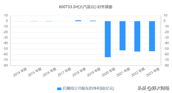 北京国企北汽蓝谷3年半亏185亿，80后女博士任董事长，人均薪酬超36万 北京国企北汽蓝谷3年半亏185亿，80后女博士任董事长，人均薪酬超36万 时时快讯