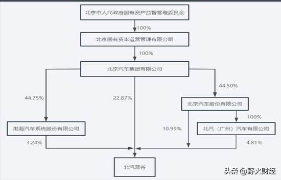 北京国企北汽蓝谷3年半亏185亿，80后女博士任董事长，人均薪酬超36万 北京国企北汽蓝谷3年半亏185亿，80后女博士任董事长，人均薪酬超36万 时时快讯
