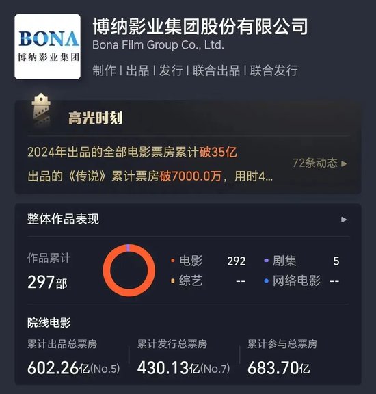 热搜第一！ 热搜第一！"王家卫转发"，涉及这家A股龙头！发行影片刚告急延期 时时快讯