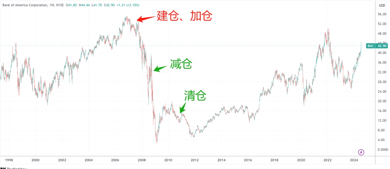 巴菲特又要“做T”了？时隔四年再度减持美国银行14.7亿美元股票 巴菲特又要“做T”了？时隔四年再度减持美国银行14.7亿美元股票 时时快讯