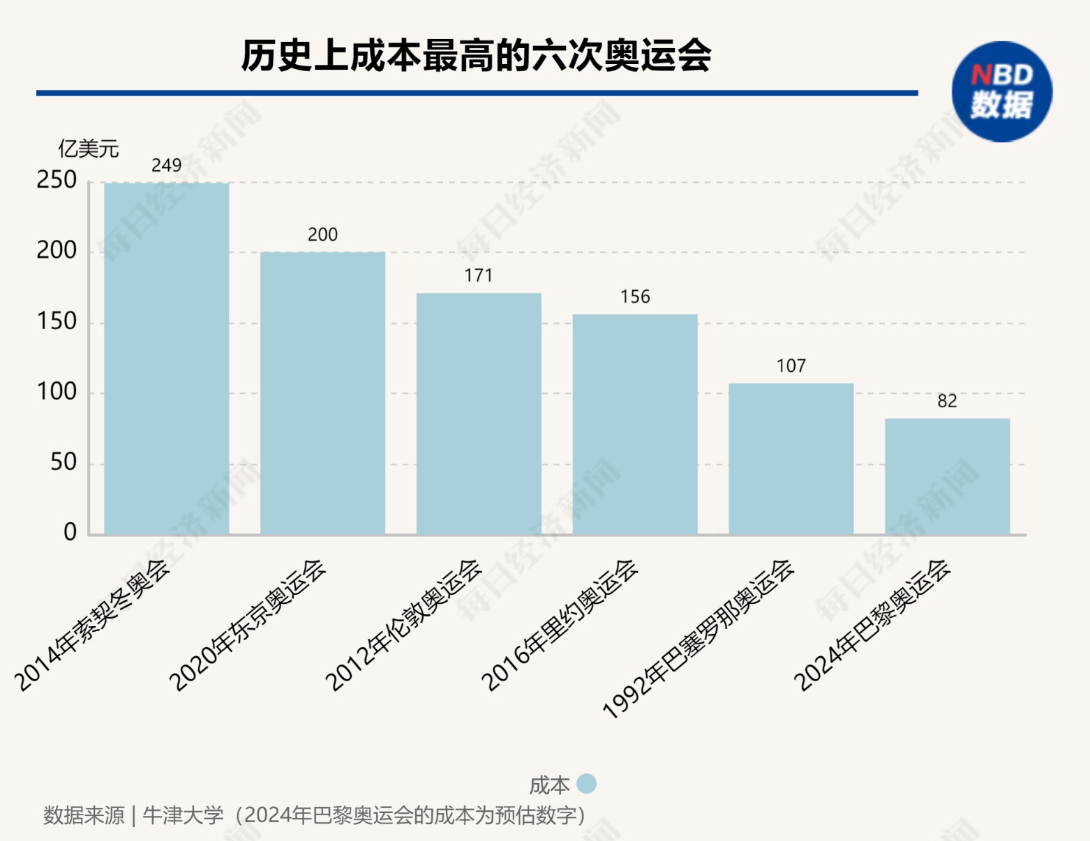 下周启幕！巴黎奥运会预计将耗资82亿美元 成史上第六贵 能否破解奥运会亏损“魔咒”？ 下周启幕！巴黎奥运会预计将耗资82亿美元 成史上第六贵 可否破解奥运会亏损“魔咒”？ 时时快讯