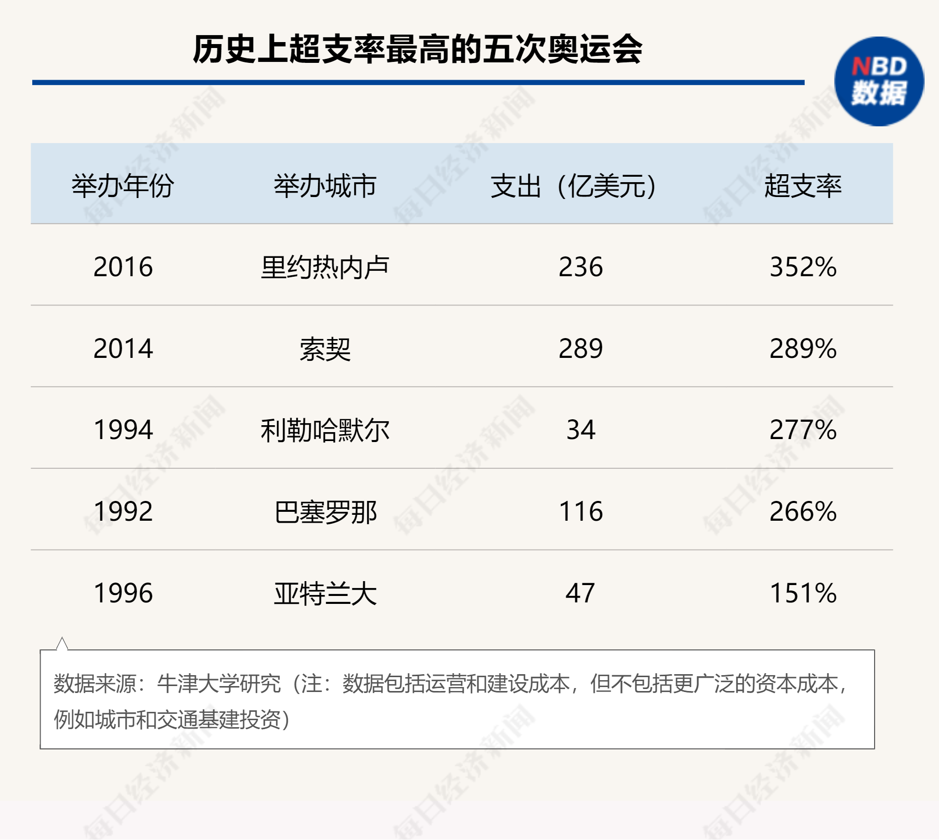 下周启幕！巴黎奥运会预计将耗资82亿美元 成史上第六贵 能否破解奥运会亏损“魔咒”？ 下周启幕！巴黎奥运会预计将耗资82亿美元 成史上第六贵 可否破解奥运会亏损“魔咒”？ 时时快讯