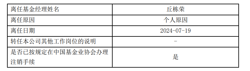 定了！丘栋荣离任中庚基金副总经理，并离任管理的所有基金，下一站备受关注 定了！丘栋荣离任中庚基金副总司理，并离任管理的全部基金，下一站备受关注 时时快讯