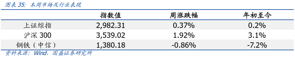 【国盛钢铁】钢铁周报：商品价格阶段性回落 【国盛钢铁】钢铁周报：商品代价
阶段性回落 时时快讯