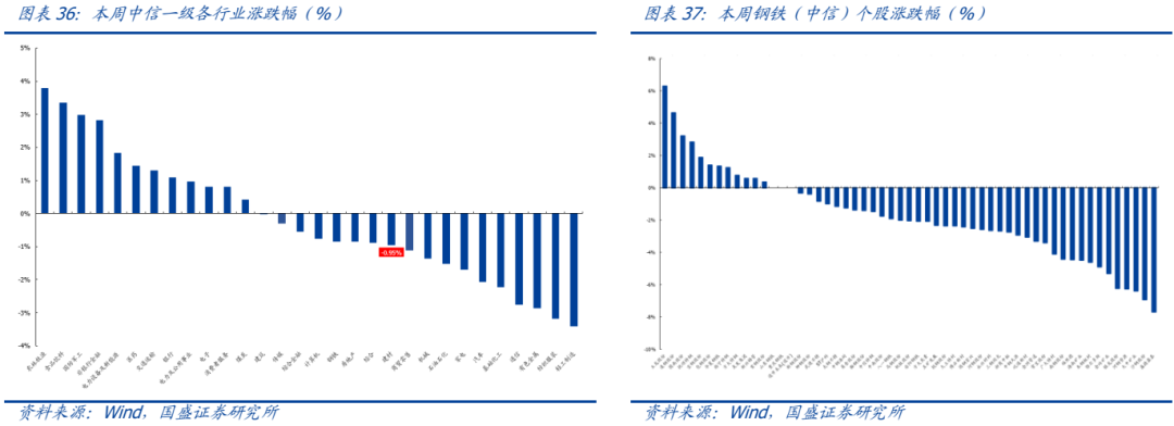 【国盛钢铁】钢铁周报：商品价格阶段性回落 【国盛钢铁】钢铁周报：商品代价
阶段性回落 时时快讯