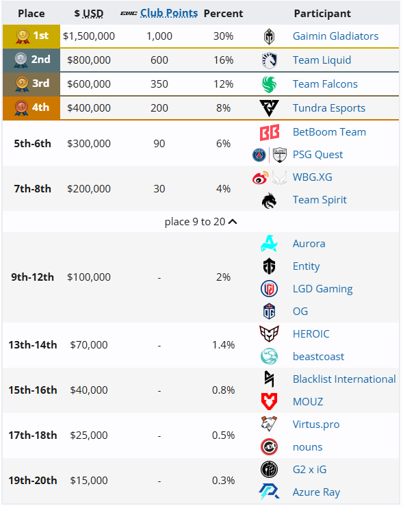 2024 电竞世界杯《DOTA2》GG 3:0 Liquid 夺冠，中国战队 XG 止步八强 2024 电竞天下
杯《DOTA2》GG 3:0 Liquid 夺冠，中国战队 XG 止步八强 时时快讯