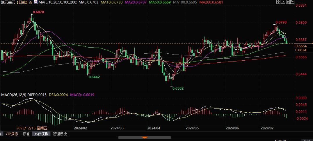 澳元兑美元下行空间或受限，关注能否守住0.6640！ 澳元兑美元下行空间或受限，关注可否
守住0.6640！ 时时快讯