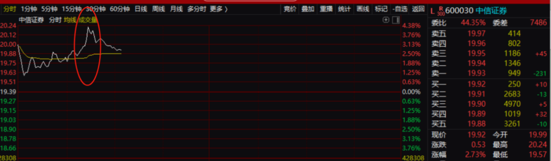 中信证券刷屏！上海爷叔带火中信证券：目标价将达700元！7月尾
A股看到3300点以上 中信证券刷屏！上海爷叔带火中信证券：目标价将达700元！7月尾
A股看到3300点以上 时时快讯