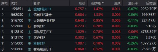 港股冲高，港股互联网ETF（513770）大涨近2%！信创产业链崛起，多股涨停！中证医疗逆市五连阳 港股冲高，港股互联网ETF（513770）大涨近2%！信创财产链崛起，多股涨停！中证医疗逆市五连阳 时时快讯