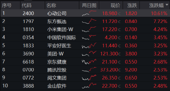 港股冲高，港股互联网ETF（513770）大涨近2%！信创产业链崛起，多股涨停！中证医疗逆市五连阳 港股冲高，港股互联网ETF（513770）大涨近2%！信创财产链崛起，多股涨停！中证医疗逆市五连阳 时时快讯