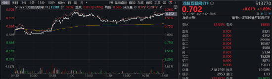 港股冲高，港股互联网ETF（513770）大涨近2%！信创产业链崛起，多股涨停！中证医疗逆市五连阳 港股冲高，港股互联网ETF（513770）大涨近2%！信创财产链崛起，多股涨停！中证医疗逆市五连阳 时时快讯