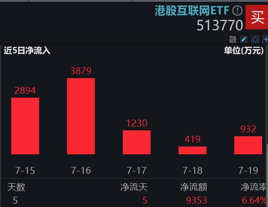 港股冲高，港股互联网ETF（513770）大涨近2%！信创产业链崛起，多股涨停！中证医疗逆市五连阳 港股冲高，港股互联网ETF（513770）大涨近2%！信创财产链崛起，多股涨停！中证医疗逆市五连阳 时时快讯