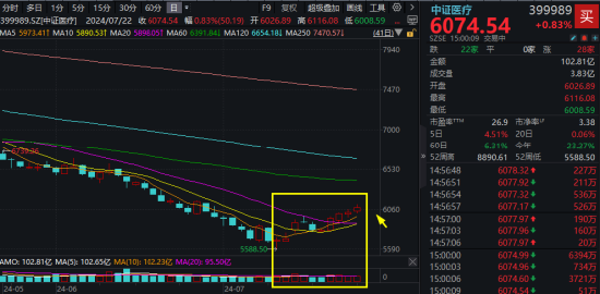 港股冲高，港股互联网ETF（513770）大涨近2%！信创产业链崛起，多股涨停！中证医疗逆市五连阳 港股冲高，港股互联网ETF（513770）大涨近2%！信创财产链崛起，多股涨停！中证医疗逆市五连阳 时时快讯