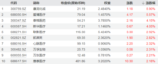 港股冲高，港股互联网ETF（513770）大涨近2%！信创产业链崛起，多股涨停！中证医疗逆市五连阳 港股冲高，港股互联网ETF（513770）大涨近2%！信创财产链崛起，多股涨停！中证医疗逆市五连阳 时时快讯