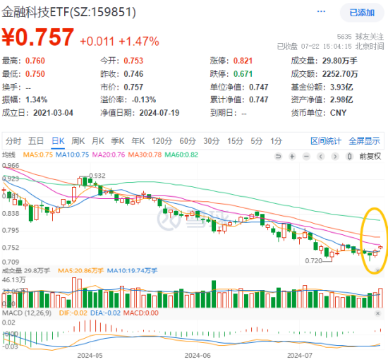 格尔软件二连板，金融科技ETF（159851）逆市再涨1.47%！政策高度支持，金融科技或迎多条机遇 格尔软件二连板，金融科技ETF（159851）逆市再涨1.47%！政策高度支持，金融科技或迎多条机会 时时快讯