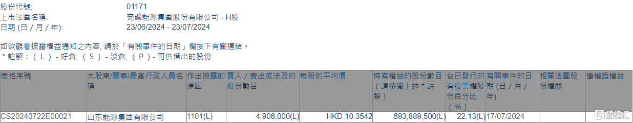 兖矿能源(01171.HK)获山东能源团体
增持490.6万股 时时快讯