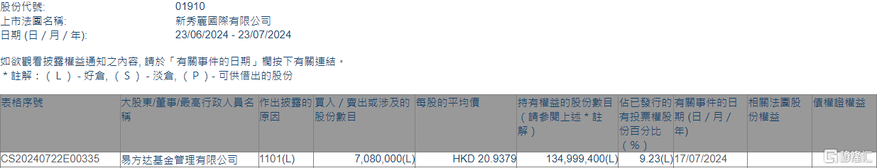 新奇丽
(01910.HK)获易方达基金增持708万股 时时快讯