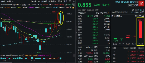 资金面火爆！中证100ETF基金（562000）单日获超2亿元大额净申购！A股涌现多重利好，机构：看多核心资产 资金面火爆！中证100ETF基金（562000）单日获超2亿元大额净申购！A股涌现多重利好，机构：看多核心资产 时时快讯