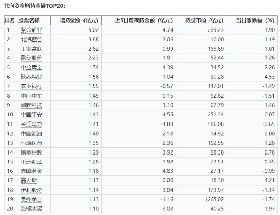 资金面火爆！中证100ETF基金（562000）单日获超2亿元大额净申购！A股涌现多重利好，机构：看多核心资产 资金面火爆！中证100ETF基金（562000）单日获超2亿元大额净申购！A股涌现多重利好，机构：看多核心资产 时时快讯
