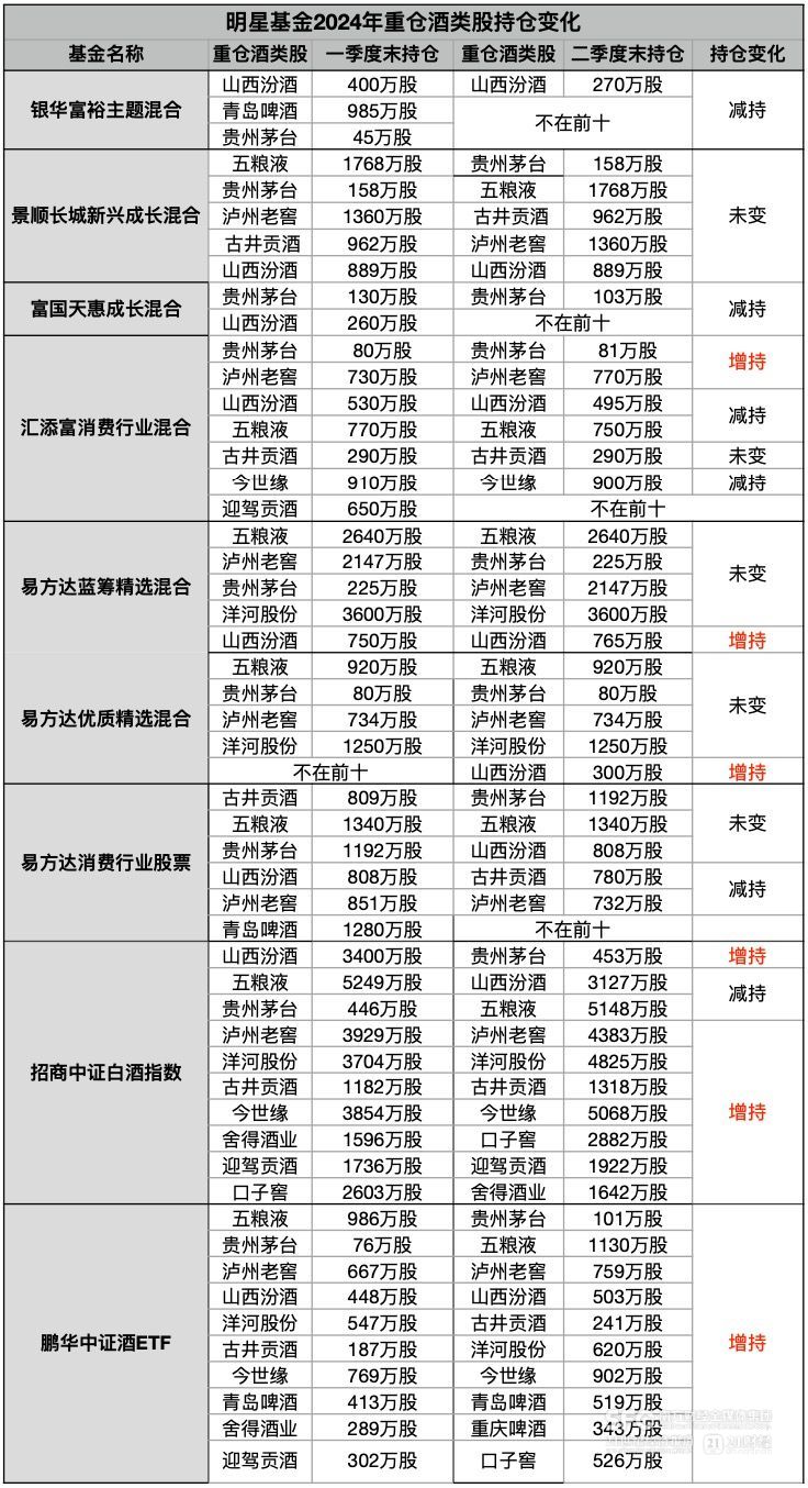 百亿级明星基金持仓分化：白酒还能不能买？ 百亿级明星基金持仓分化：白酒还能不能买？ 时时快讯