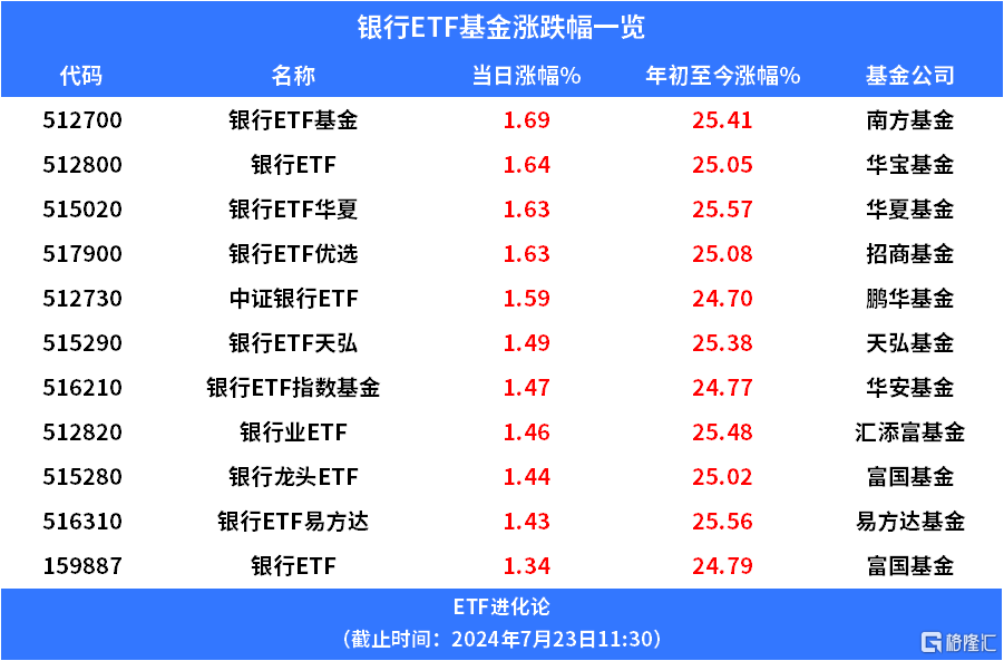 银行ETF基金、银行ETF优选上涨，银行ETF中原
、银行ETF易方达年内涨超25%，主动偏股型基金二季度小幅加仓银行股 时时快讯
