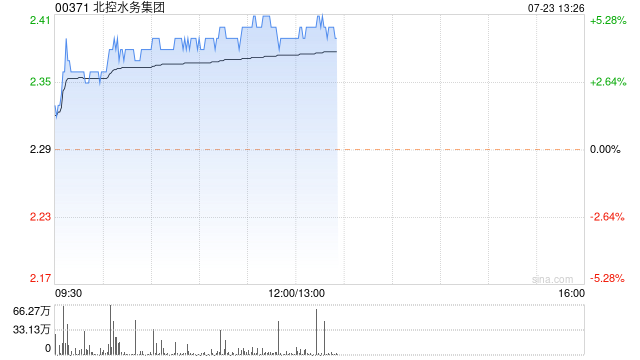 北控水务团体
早盘涨超4% 机构称水务策划性现金流充沛 时时快讯