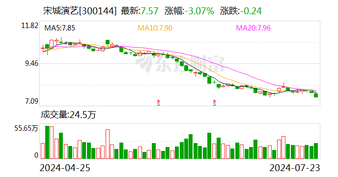 宋城演艺：上半年净利同比预增58.52%–104.75% 时时快讯