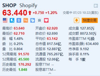 美股异动｜Spotify涨1.2% Q2毛利润同比增长45% Q3盈测超预期 时时快讯