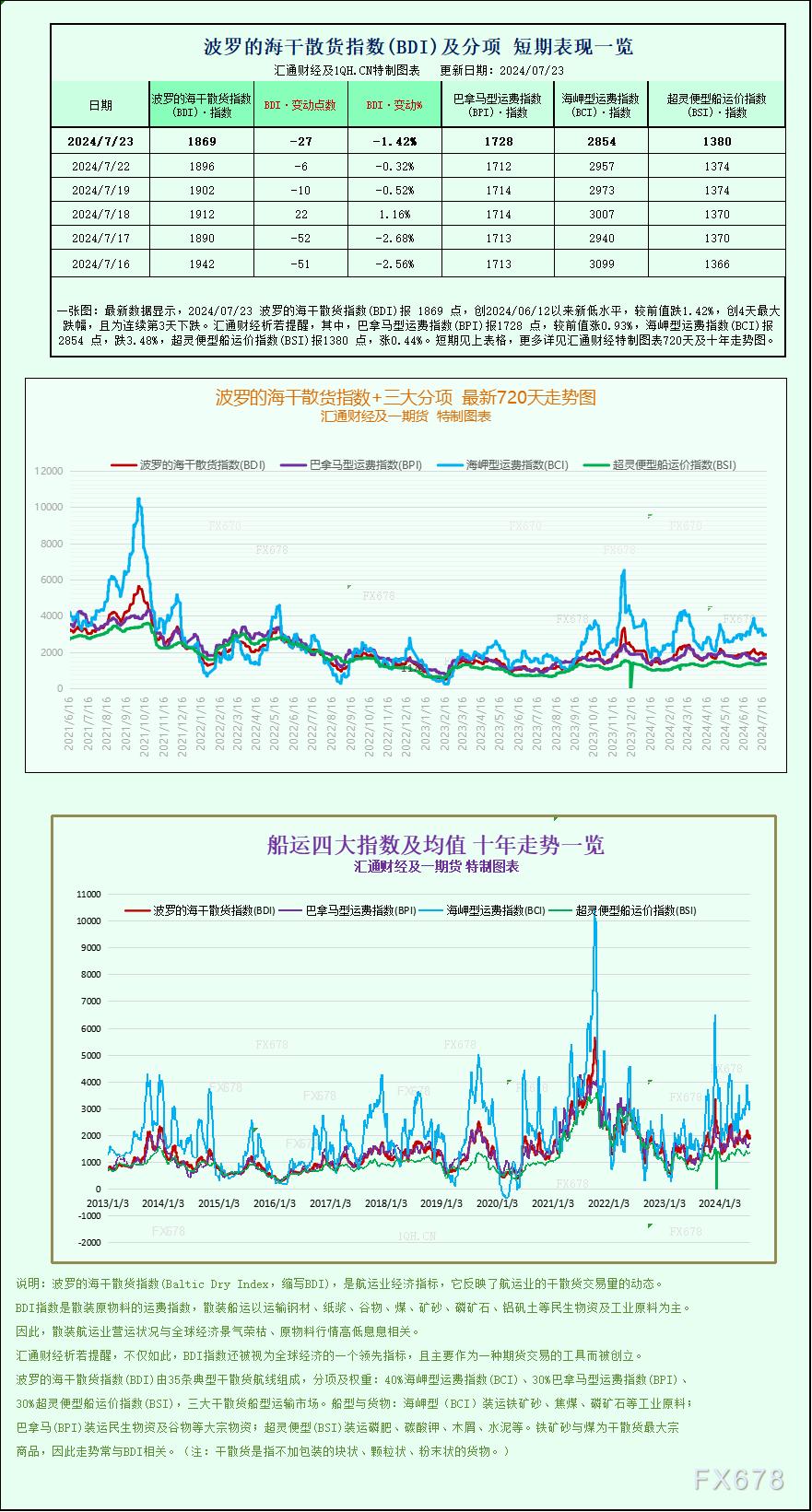 一张图：波罗的海指数因海岬型船运价下跌至一个月以来的最低点 时时快讯