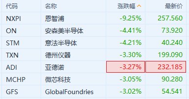 美股异动｜恩智浦绩后跌超9% 拖累部分美股半导体股走低 时时快讯