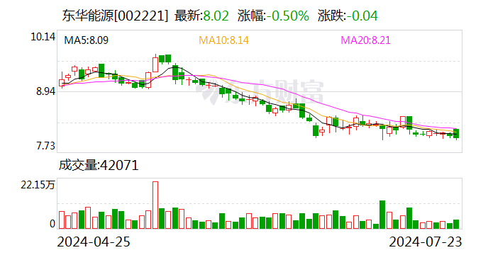 东华能源拟出售两艘液化气船 增值率超50%净赚至少4.36亿元 时时快讯