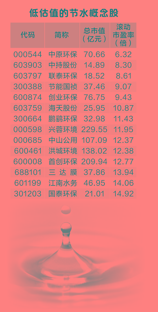 我国拟培养
万亿规模节水财产多家上市公司积极布局 我国拟培养
万亿规模节水财产多家上市公司积极布局 时时快讯